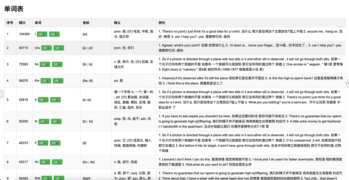 10000个高频英语单词